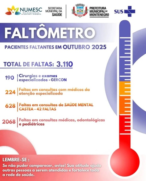 Faltas a consultas, exames e cirurgias passam de 3 mil